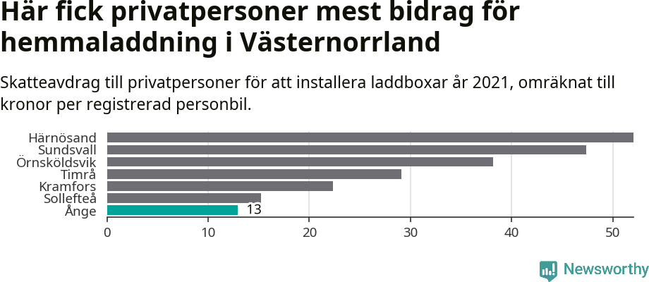 Graf: Beviljat avdrag per kommun i Västernorrlands län